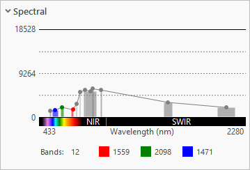 Gráfico interactivo del valor de reflectancia, con valores correspondientes a un campo agrícola