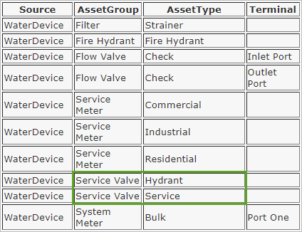 Filas de válvulas de servicio de la tabla Rules