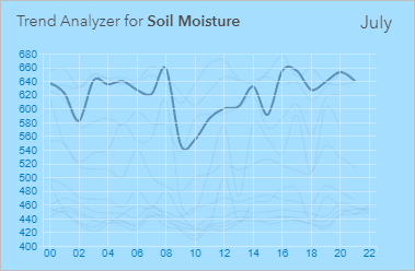 Gráfico que muestra niveles variables de humedad del suelo para el mes de julio