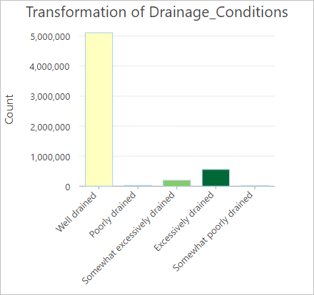 Gráfico de condiciones de drenaje transformadas