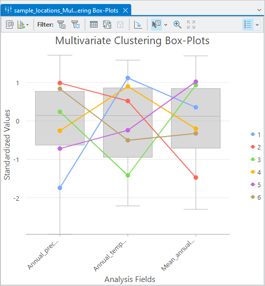 Gráfico Diagramas de caja de clustering multivariante