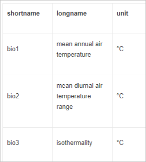 La tabla de descripción de la capa de la página CHELSA Bioclim tiene columnas de nombre corto y nombre largo.