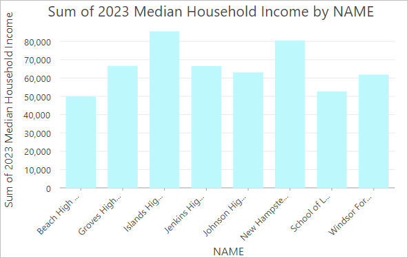 2022 Median Household Income resumido por zona de asistencia escolar