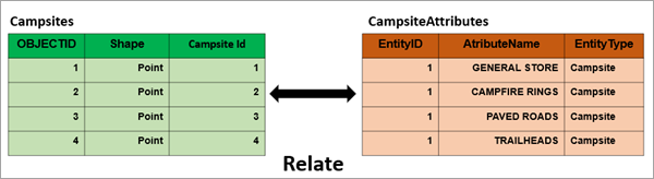 Representación visual del concepto de relación