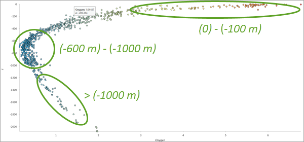 Gráfico de dispersión de valores de oxígeno en relación con la profundidad