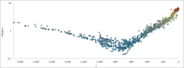 Gráfico de dispersión con mediciones de oxígeno en una escala logarítmica