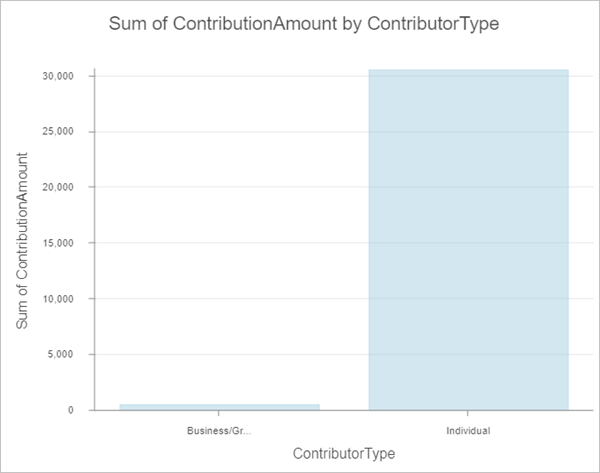 Gráfico de barras del ContributorType para contribuciones demócratas
