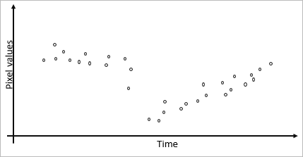 Ejemplo de gráfico que muestra cómo evolucionan los valores de un píxel a lo largo del tiempo