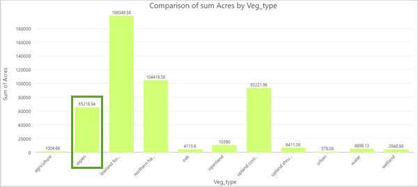 Gráfico de barras que muestra la superficie en acres de cada tipo de vegetación