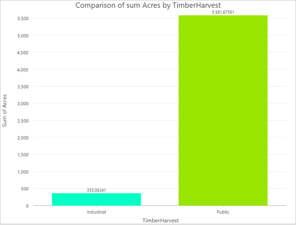 Gráfico de barras que muestra la suma de acres por tipo TimberHarvest