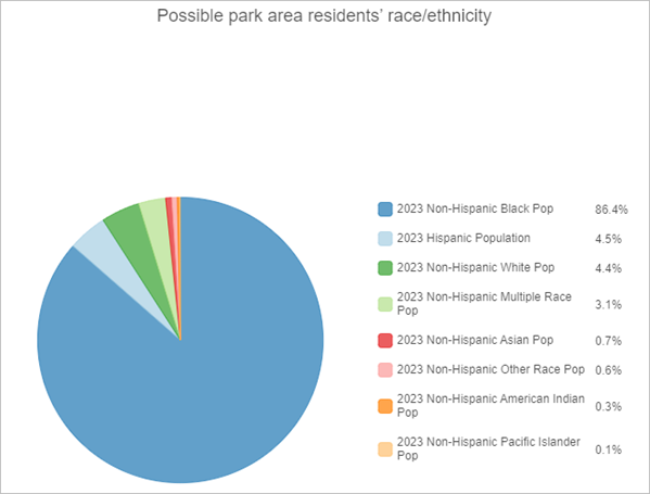 Gráfico que muestra las categorías de raza y etnia para las posibles áreas para el parque