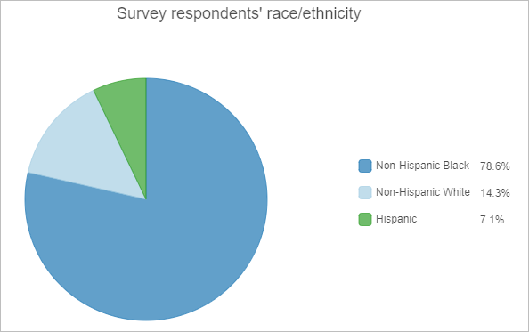 Gráfico con los resultados de la encuesta sobre la raza y etnia de los encuestados