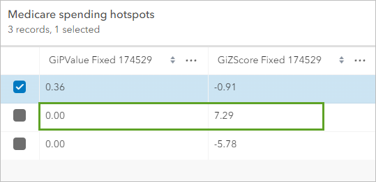 El campo GiPValue y GiZScore para el condado del punto caliente en la tabla