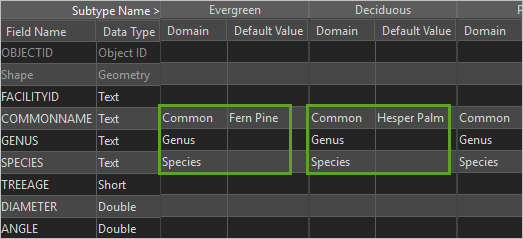 Vue des sous-types où les valeurs de Valeur par défaut et de Domaine sont affichées pour les sous-types À feuilles persistantes et À feuilles caduques