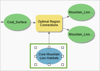 Élément Core Mountain Lion Habitats (Principales zones d’habitat des pumas) déplacé sous l’outil Optimal Region Connections (Connexions optimales des régions)