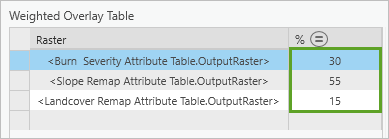 Pondérations en pourcentage appliquées à la table de superposition pondérée