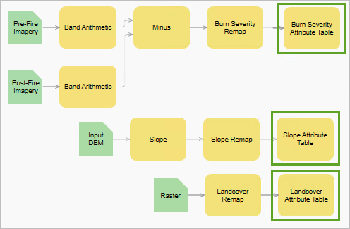 Renommez les trois fonctions raster Attribute Table (Table attributaire).