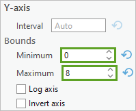 Limites de l’axe Y définies sur 0 et 8.