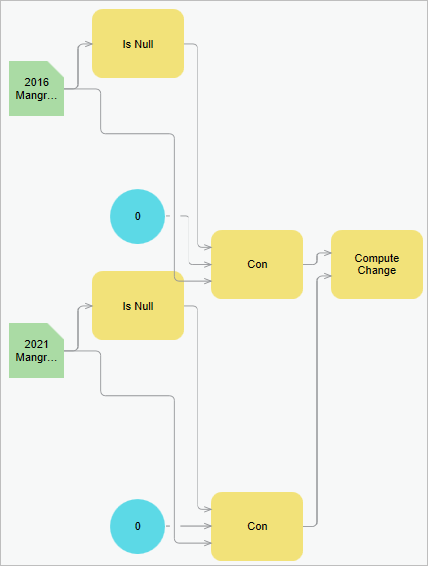 Modèle Compute Mangrove Cover Change (Calculer l’évolution de l’étendue de la mangrove)