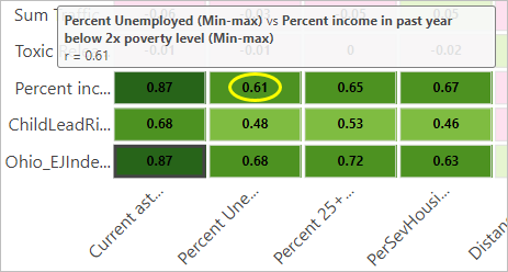 Corrélation entre les indicateurs Percent Unemployed (Pourcentage de chômeurs) et Percent income in past year below 2x the poverty level (Pourcentage de la population dont les ressources sont deux fois inférieures au seuil de pauvreté pour l’année écoulée)