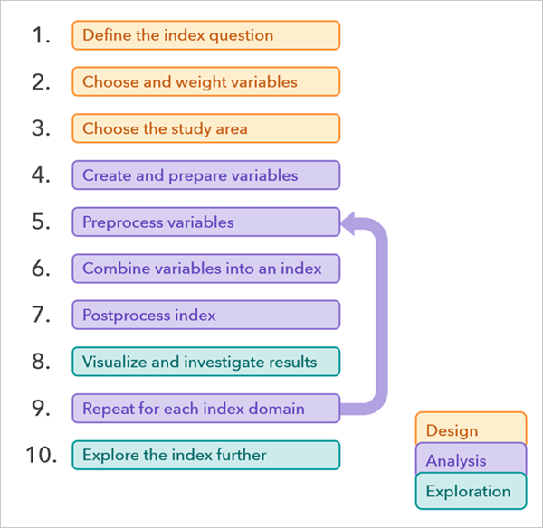 Processus de conception d’indice