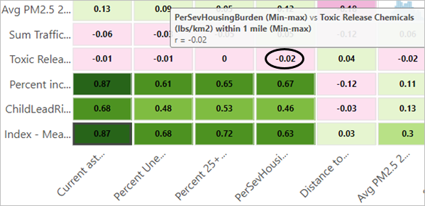 Corrélation entre Distance to toxic releases (Distance par rapport aux sites de rejet de produits chimiques toxiques) et Percent severe housing burden (Pourcentage de la population pour laquelle le logement constitue une très lourde charge)