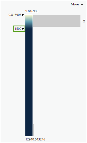 Histogramme avec poignée inférieure définie sur 1 500.