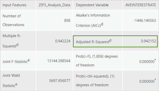 Valeur Adjusted R-Squared (R-carré ajusté) dans GLR Diagnostics (Diagnostics de la méthode GLR)