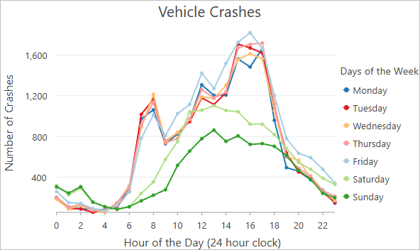 Diagramme linéaire représentant les accidents par heure et par jour