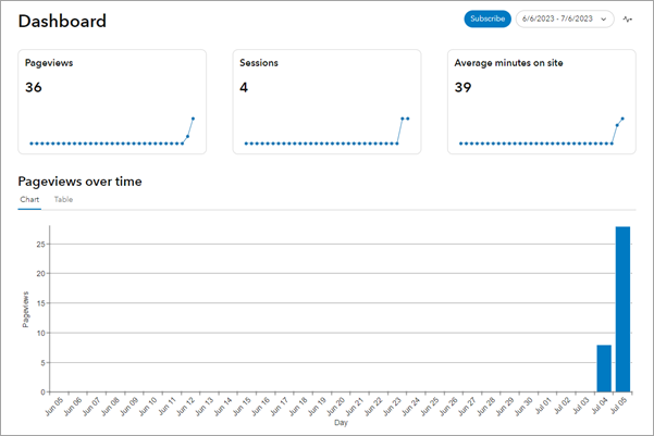 Page Dashboard (Tableau de bord)