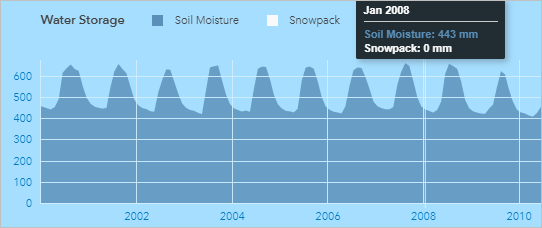 Diagramme affichant l’humidité du sol comprise entre 450 et 650 mm selon un modèle régulier