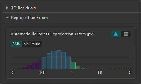 Histogramme Automatic Tie Points Reprojection Errors (Erreurs de reprojection des points de rattachement automatiques)