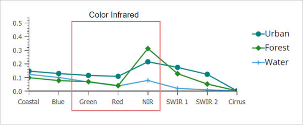 Combinaison de canaux Couleur infrarouge
