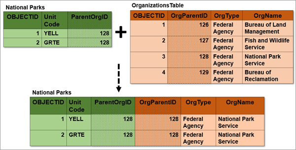 Visualisation conceptuelle d’un ajout/d’une jointure