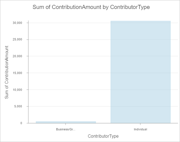 Diagramme à barres de ContributorType pour les contributions démocrates