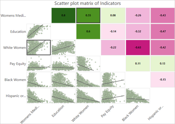 Nuage de points montrant la relation existant entre les six variables