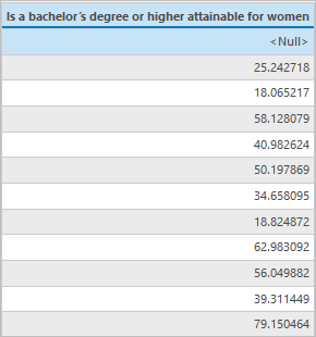 Champ du pourcentage d’éducation calculé dans la table attributaire Secteurs de recensement de la ville de New York