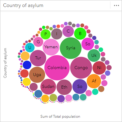 Diagramme à bulles illustrant le pays de résidence et les personnes relevant de la compétence du HCRNU en 2020