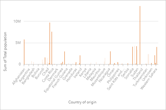 Pays avec des personnes relevant de la compétence du HCRNU vivant en Colombie