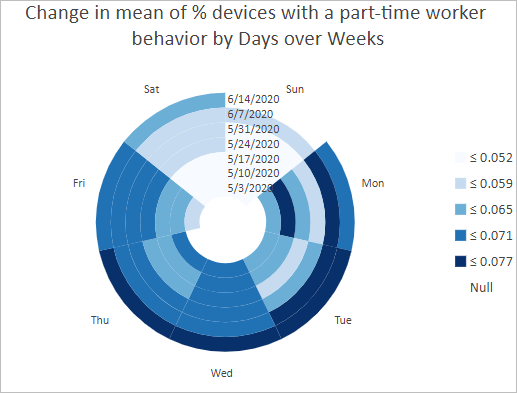 Diagramme data clock des données de type travail à temps partiel