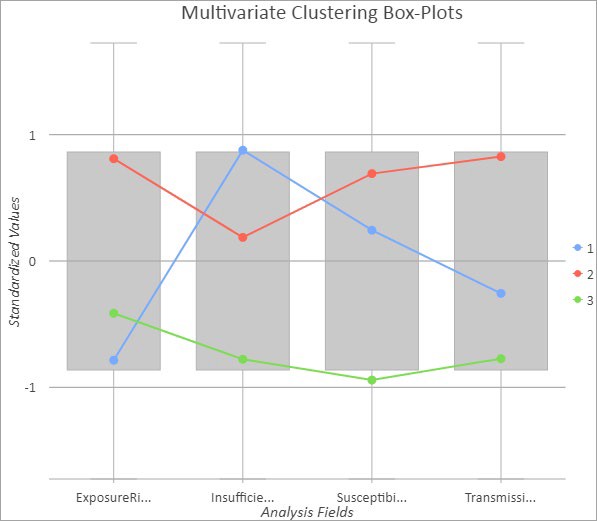 青色、赤色、および緑色のラインが表示された [多変量クラスター分析の箱ひげ図]
