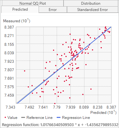 予測値と測定値の交差検証グラフ