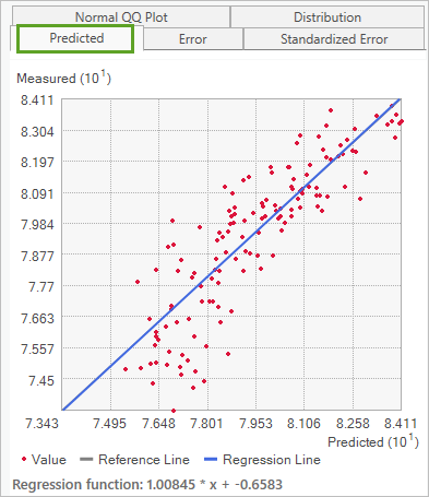EBK Regression Prediction の予測値と測定値の交差検証グラフ