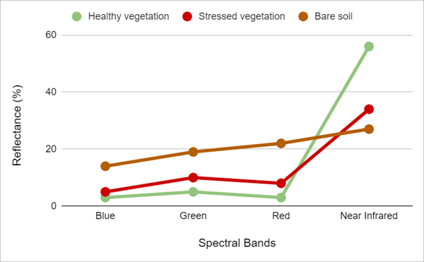 健全な植生、ストレスを受けている植生、および露出土壌の反射率グラフ