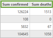 属性テーブル内の Sum Confirmed フィールドおよび Sum Deaths フィールド