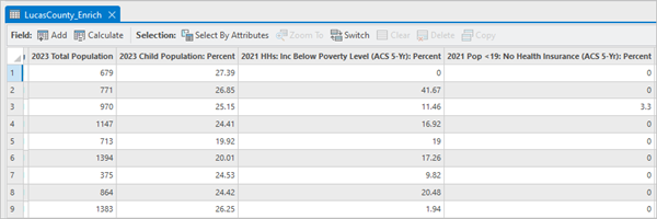 Enrich with Demographic Data ツールで指定された指標を含む LucasCounty_Enrich レイヤーの属性テーブル