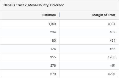 Census Tract 2 の Estimate 列と Margin of Error 列