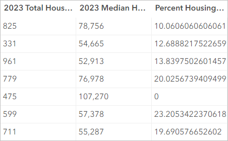 Percent Housing Burdened フィールドに計算値が入力されたテーブル