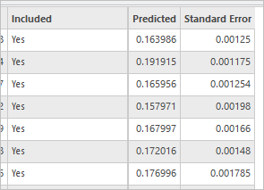属性テーブルの Included、Predicted、Standard Error 列