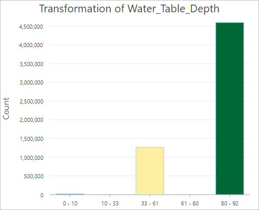 変換済み Water_Table_depth グラフ